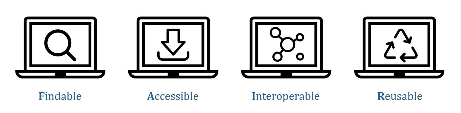 A graphic showing the FAIR principles of Findable, Accessible, Interoperable, and Reusable